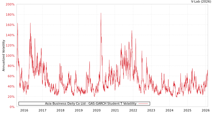 graph of Asia Business Daily Co Ltd GAS-GARCH-T