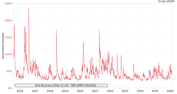 graph of Asia Business Daily Co Ltd GJR-GARCH
