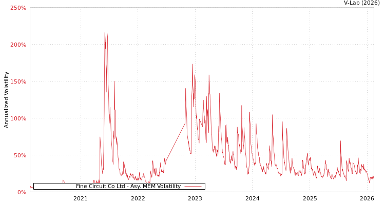 graph of Fine Circuit Co Ltd AMEM