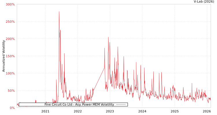 graph of Fine Circuit Co Ltd APMEM