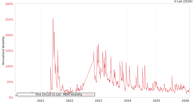 graph of Fine Circuit Co Ltd MEM