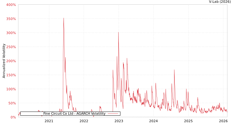 graph of Fine Circuit Co Ltd AGARCH