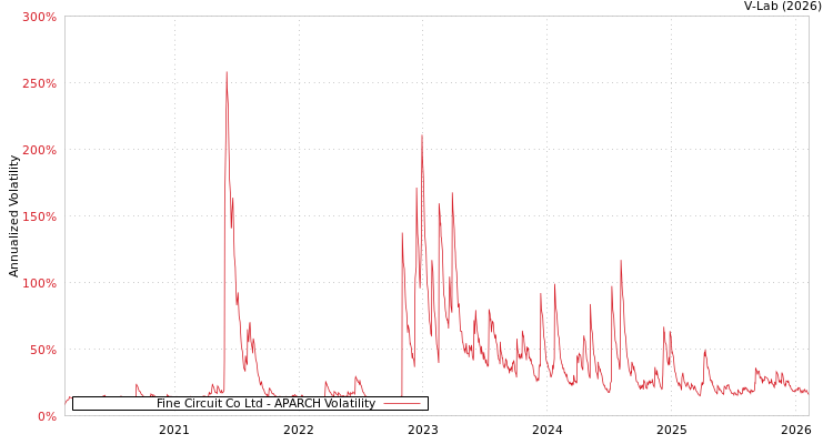 graph of Fine Circuit Co Ltd APARCH
