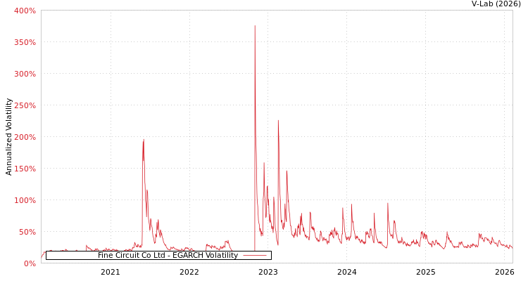 graph of Fine Circuit Co Ltd EGARCH