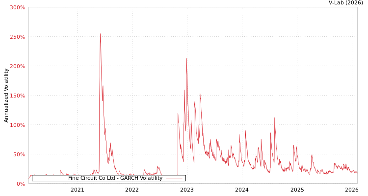 graph of Fine Circuit Co Ltd GARCH