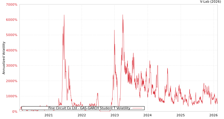 graph of Fine Circuit Co Ltd GAS-GARCH-T
