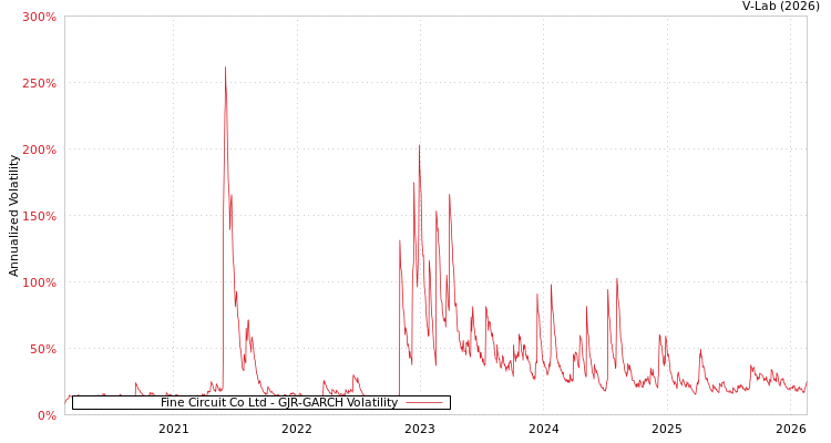 graph of Fine Circuit Co Ltd GJR-GARCH