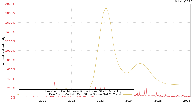 graph of Fine Circuit Co Ltd S0GARCH