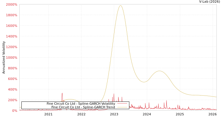 graph of Fine Circuit Co Ltd SGARCH