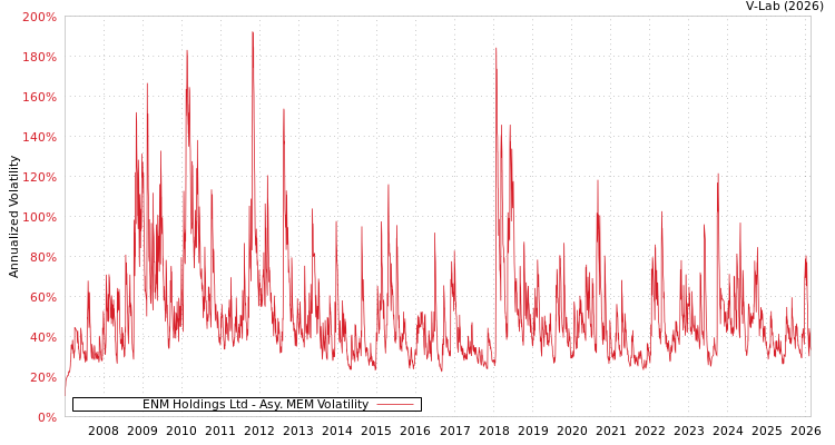 graph of ENM Holdings Ltd AMEM