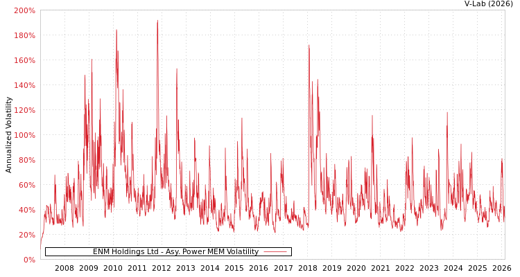 graph of ENM Holdings Ltd APMEM
