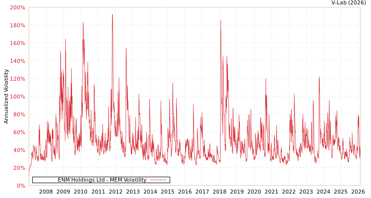 graph of ENM Holdings Ltd MEM