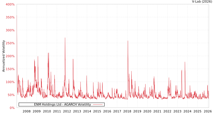 graph of ENM Holdings Ltd AGARCH