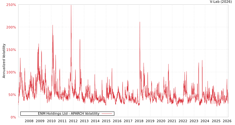graph of ENM Holdings Ltd APARCH