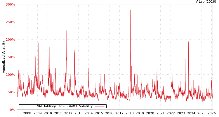 graph of ENM Holdings Ltd EGARCH