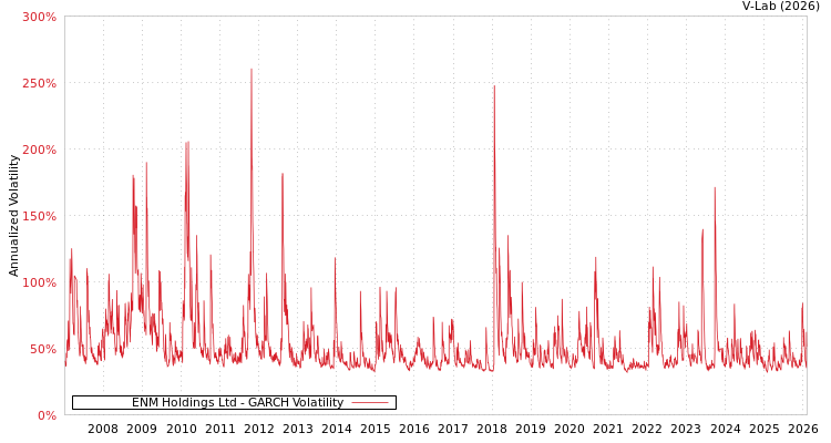 graph of ENM Holdings Ltd GARCH