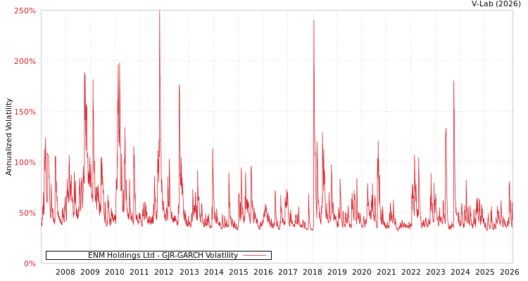 graph of ENM Holdings Ltd GJR-GARCH