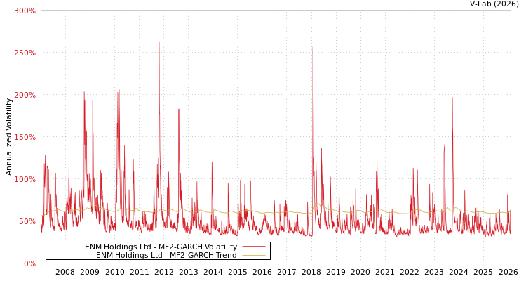 graph of ENM Holdings Ltd MF2-GARCH