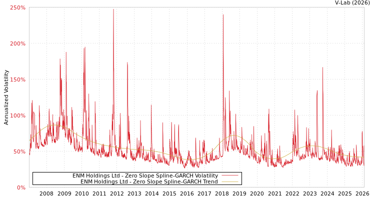 graph of ENM Holdings Ltd S0GARCH