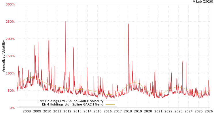 graph of ENM Holdings Ltd SGARCH