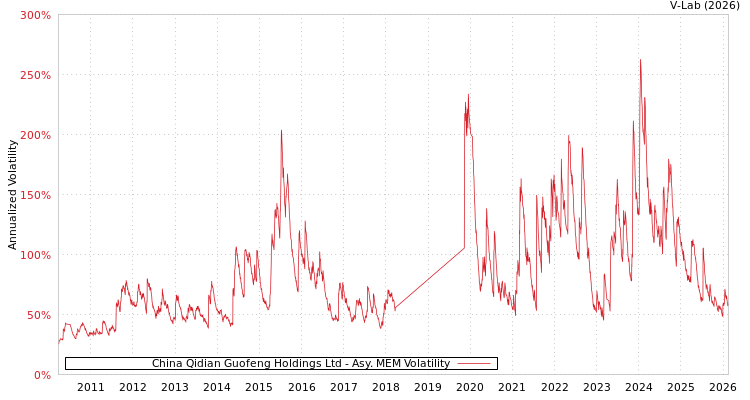 graph of China Qidian Guofeng Holdings Ltd AMEM