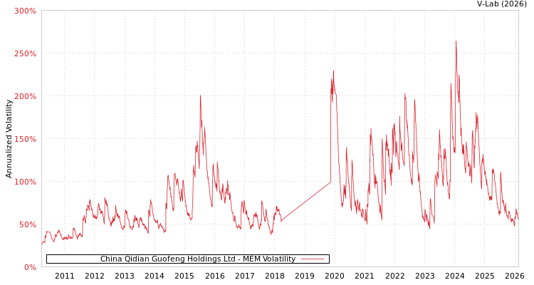 graph of China Qidian Guofeng Holdings Ltd MEM