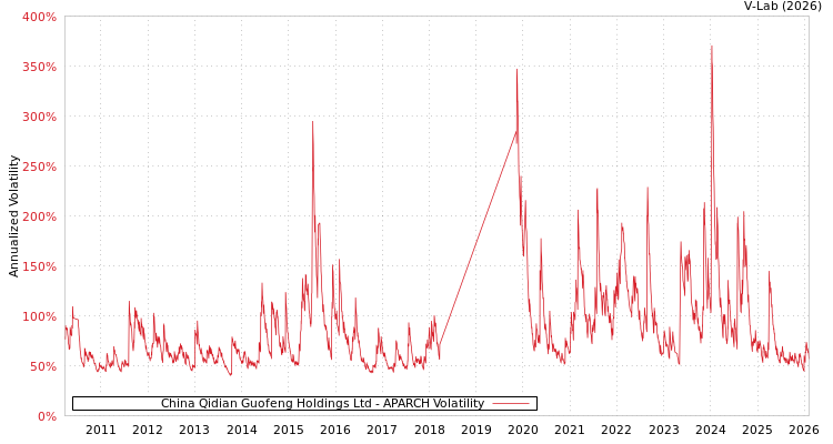 graph of China Qidian Guofeng Holdings Ltd APARCH