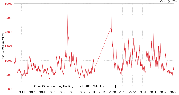 graph of China Qidian Guofeng Holdings Ltd EGARCH
