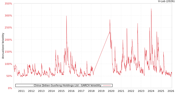 graph of China Qidian Guofeng Holdings Ltd GARCH