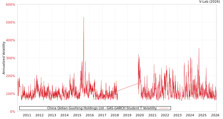 graph of China Qidian Guofeng Holdings Ltd GAS-GARCH-T
