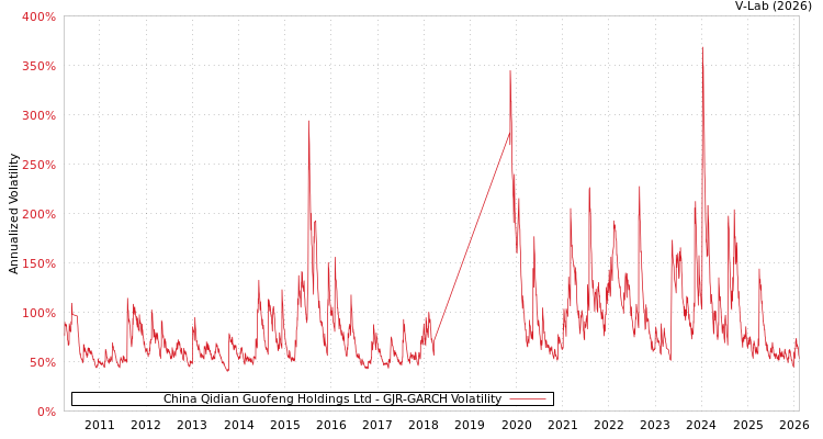 graph of China Qidian Guofeng Holdings Ltd GJR-GARCH