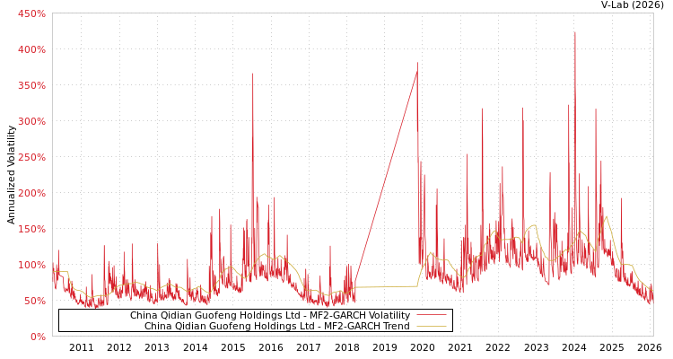 graph of China Qidian Guofeng Holdings Ltd MF2-GARCH