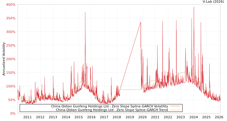 graph of China Qidian Guofeng Holdings Ltd S0GARCH