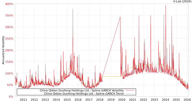graph of China Qidian Guofeng Holdings Ltd SGARCH