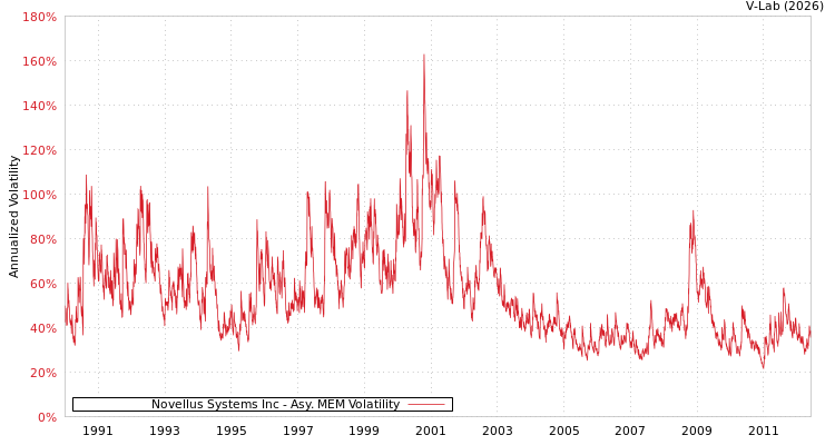 graph of Novellus Systems Inc AMEM