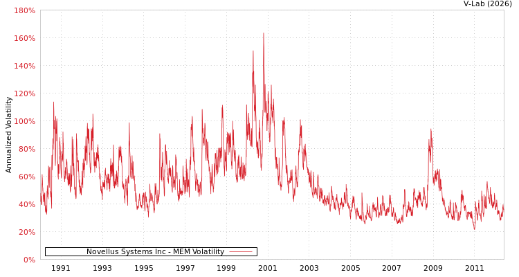 graph of Novellus Systems Inc MEM