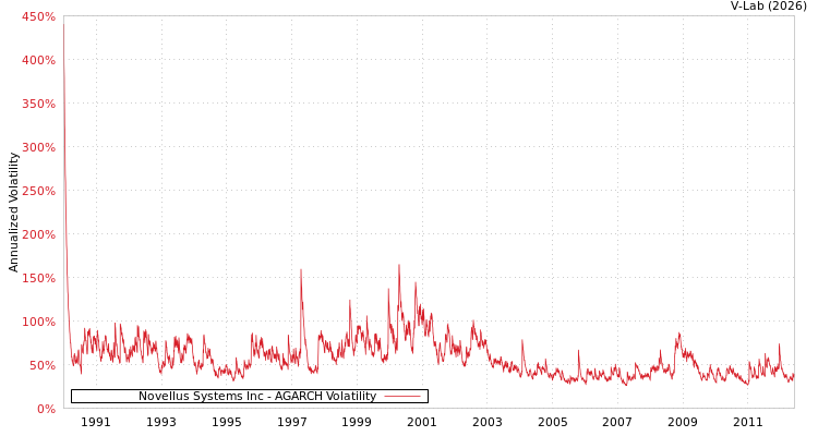 graph of Novellus Systems Inc AGARCH
