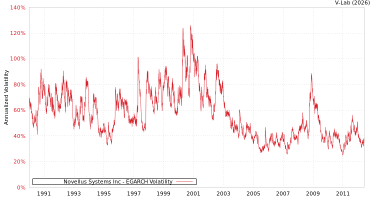 graph of Novellus Systems Inc EGARCH