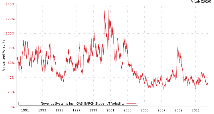 graph of Novellus Systems Inc GAS-GARCH-T