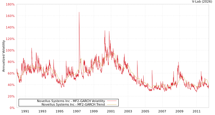graph of Novellus Systems Inc MF2-GARCH