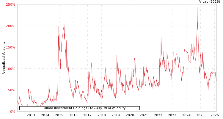 graph of Xinda Investment Holdings Ltd AMEM