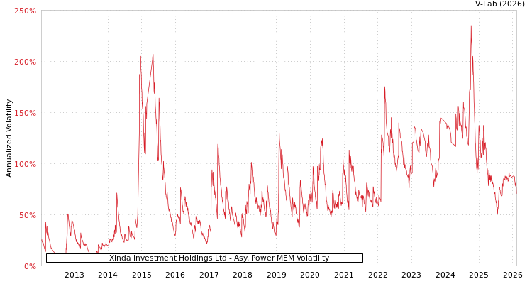 graph of Xinda Investment Holdings Ltd APMEM