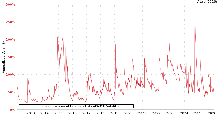 graph of Xinda Investment Holdings Ltd APARCH