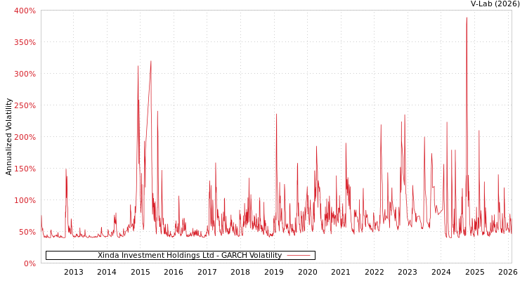graph of Xinda Investment Holdings Ltd GARCH