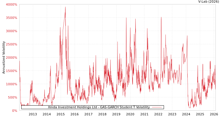 graph of Xinda Investment Holdings Ltd GAS-GARCH-T