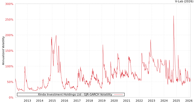 graph of Xinda Investment Holdings Ltd GJR-GARCH