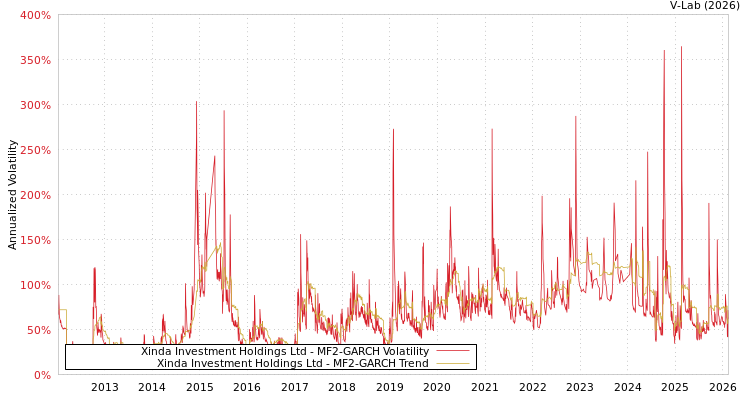 graph of Xinda Investment Holdings Ltd MF2-GARCH