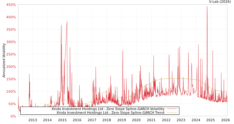 graph of Xinda Investment Holdings Ltd S0GARCH