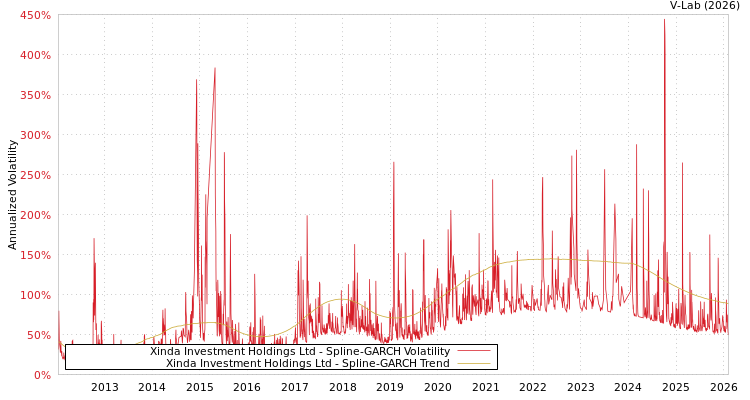 graph of Xinda Investment Holdings Ltd SGARCH