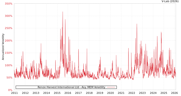 graph of Renze Harvest International Ltd AMEM